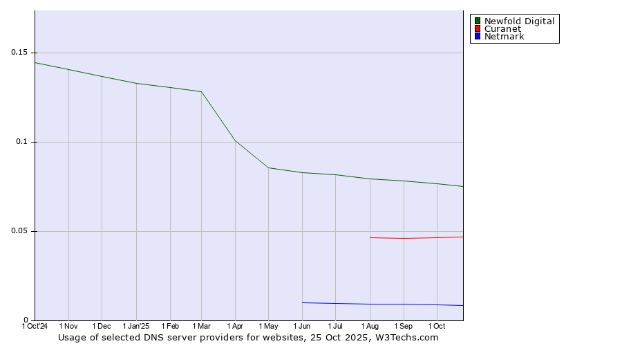 Historical trends in the usage of Newfold Digital vs. Curanet vs. Netmark
