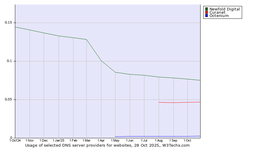 Historical trends in the usage of Newfold Digital vs. Curanet vs. Octenium