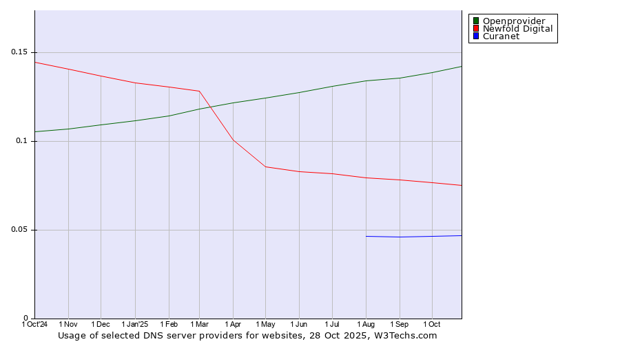 Historical trends in the usage of Openprovider vs. Newfold Digital vs. Curanet