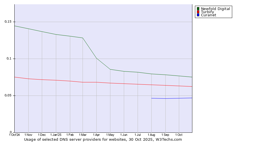 Historical trends in the usage of Newfold Digital vs. Turbify vs. Curanet