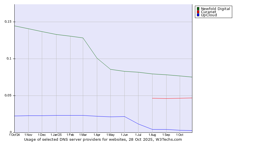 Historical trends in the usage of Newfold Digital vs. Curanet vs. UpCloud