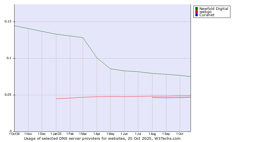 Historical trends in the usage of Newfold Digital vs. webgo vs. Curanet
