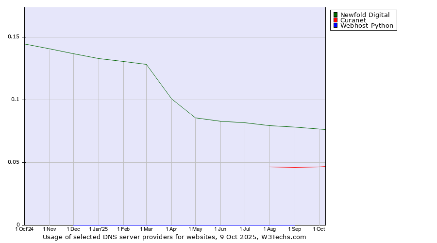 Historical trends in the usage of Newfold Digital vs. Curanet vs. Webhost Python