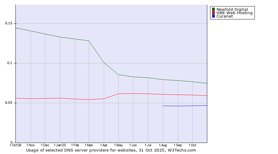 Historical trends in the usage of Newfold Digital vs. H88 Web Hosting vs. Curanet