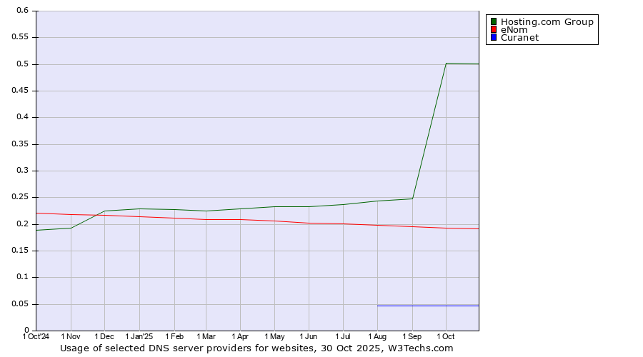 Historical trends in the usage of Hosting.com Group vs. eNom vs. Curanet