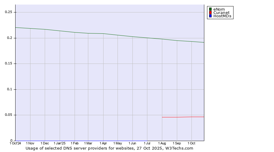 Historical trends in the usage of eNom vs. Curanet vs. HostMDs