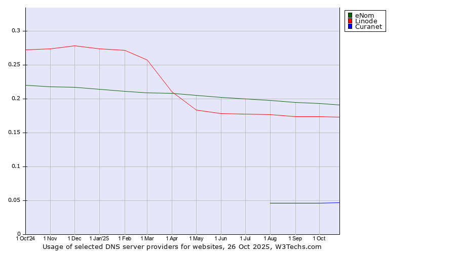 Historical trends in the usage of eNom vs. Linode vs. Curanet