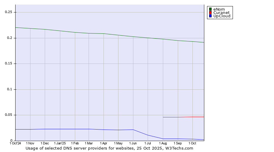 Historical trends in the usage of eNom vs. Curanet vs. UpCloud