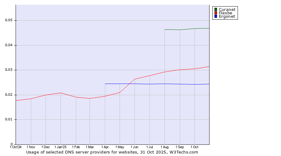 Historical trends in the usage of Curanet vs. Flexbe vs. Ergonet