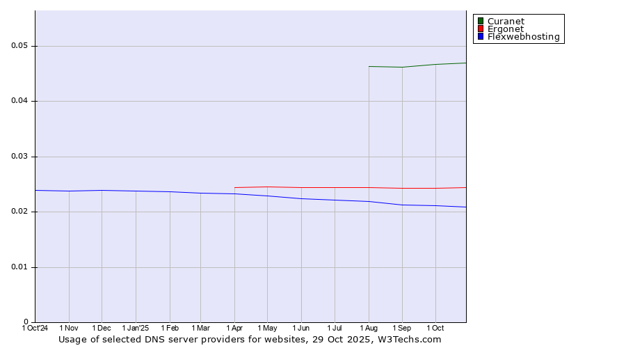 Historical trends in the usage of Curanet vs. Ergonet vs. Flexwebhosting