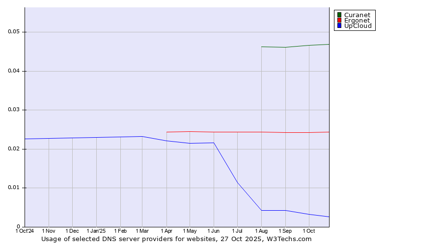 Historical trends in the usage of Curanet vs. Ergonet vs. UpCloud