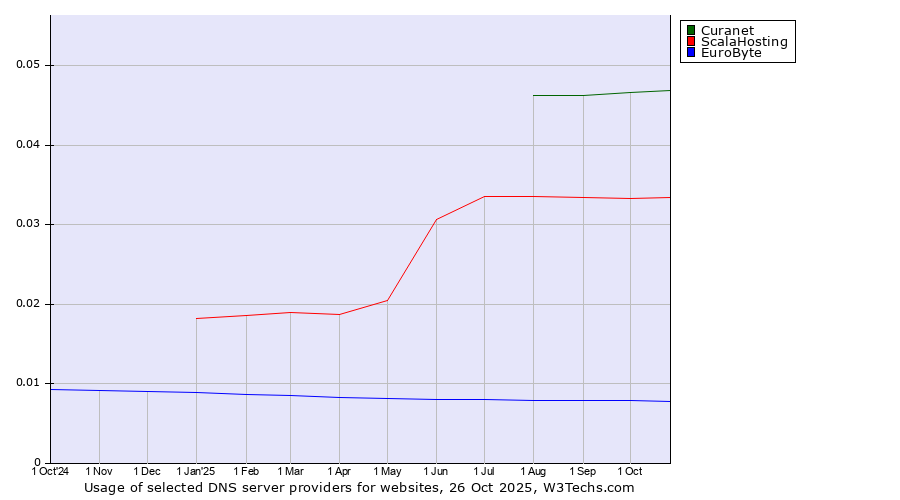 Historical trends in the usage of Curanet vs. ScalaHosting vs. EuroByte