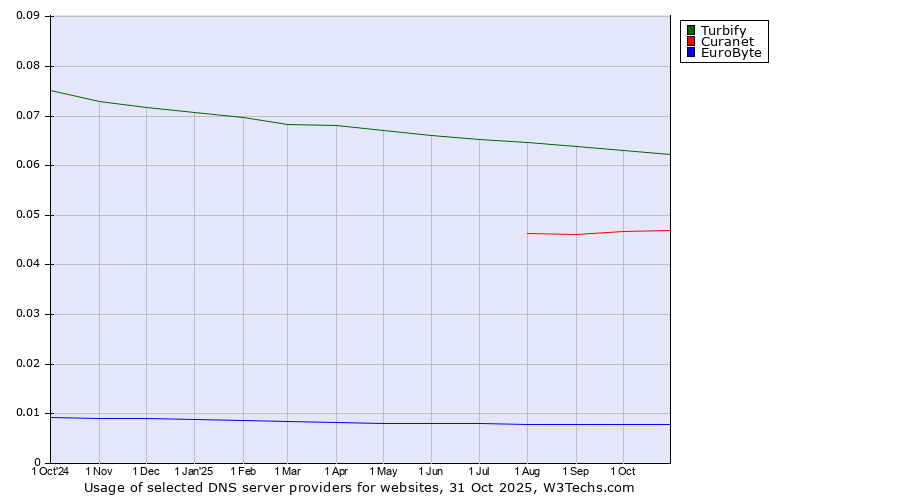 Historical trends in the usage of Turbify vs. Curanet vs. EuroByte