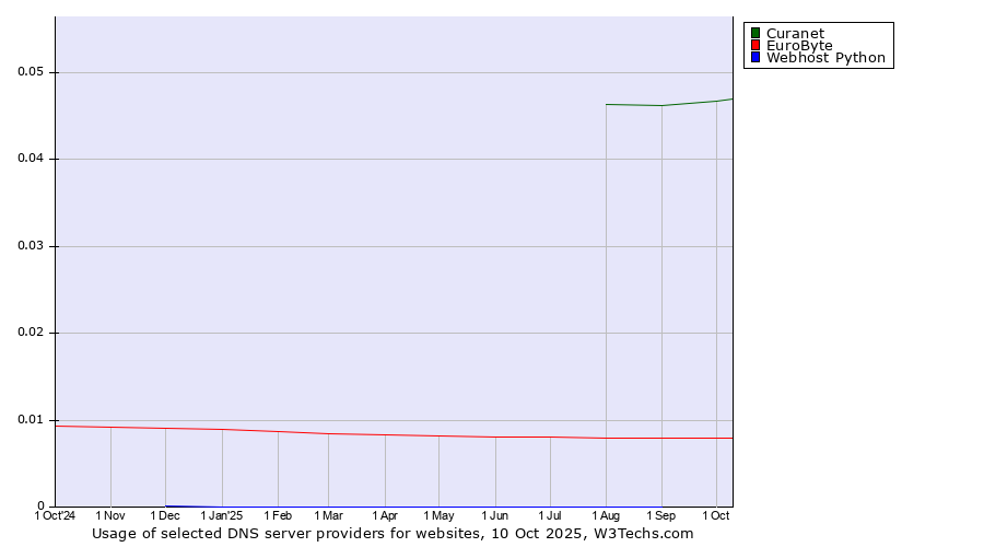 Historical trends in the usage of Curanet vs. EuroByte vs. Webhost Python