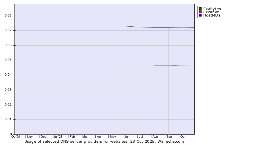 Historical trends in the usage of Exabytes vs. Curanet vs. HostMDs