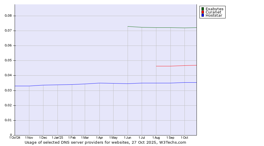 Historical trends in the usage of Exabytes vs. Curanet vs. Hoststar