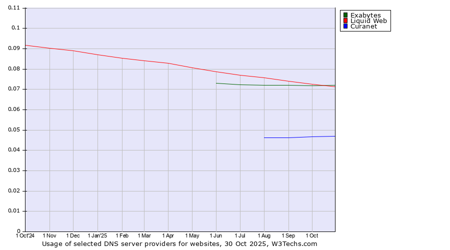Historical trends in the usage of Exabytes vs. Liquid Web vs. Curanet