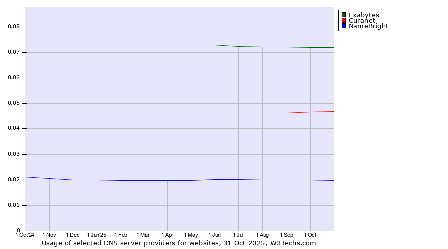Historical trends in the usage of Exabytes vs. Curanet vs. NameBright