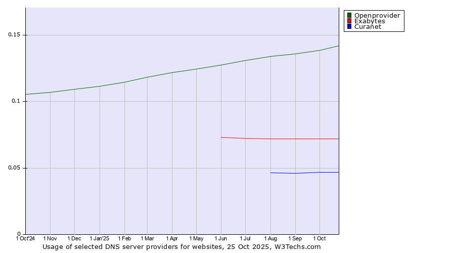 Historical trends in the usage of Openprovider vs. Exabytes vs. Curanet