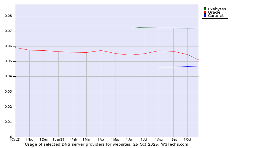 Historical trends in the usage of Exabytes vs. Oracle vs. Curanet