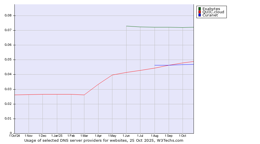 Historical trends in the usage of Exabytes vs. QUIC.cloud vs. Curanet