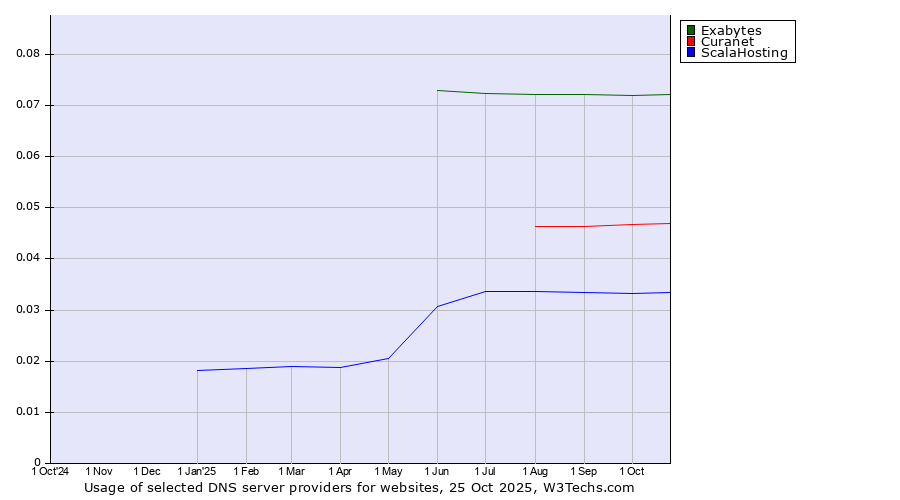 Historical trends in the usage of Exabytes vs. Curanet vs. ScalaHosting