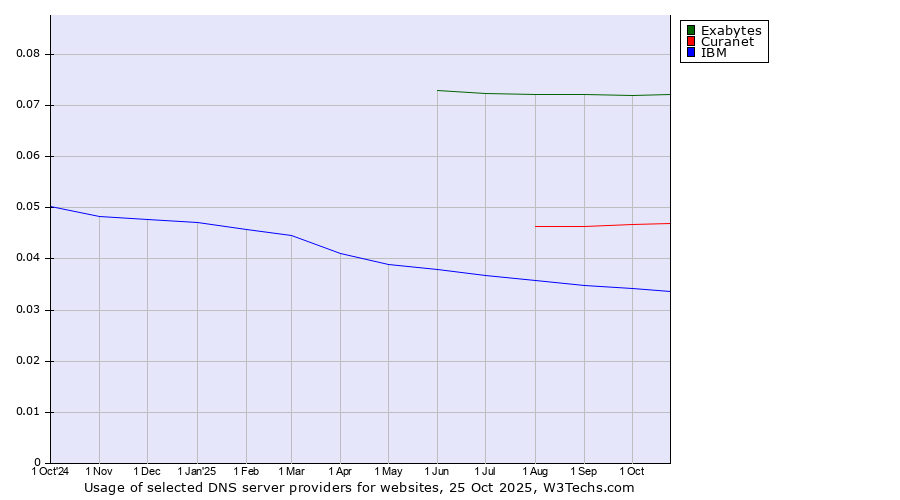 Historical trends in the usage of Exabytes vs. Curanet vs. IBM