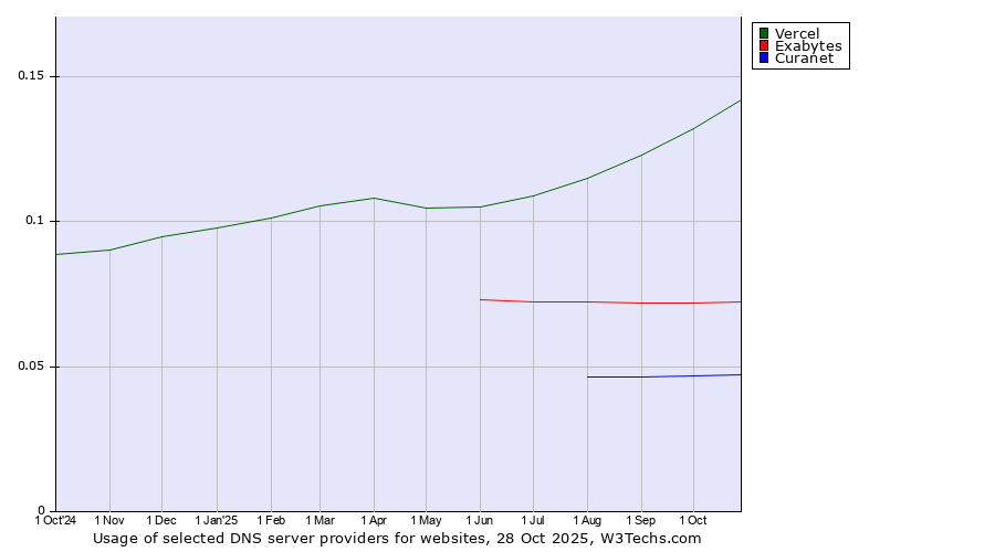 Historical trends in the usage of Vercel vs. Exabytes vs. Curanet