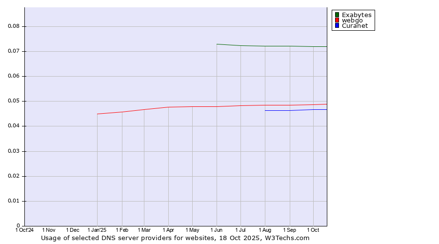 Historical trends in the usage of Exabytes vs. webgo vs. Curanet