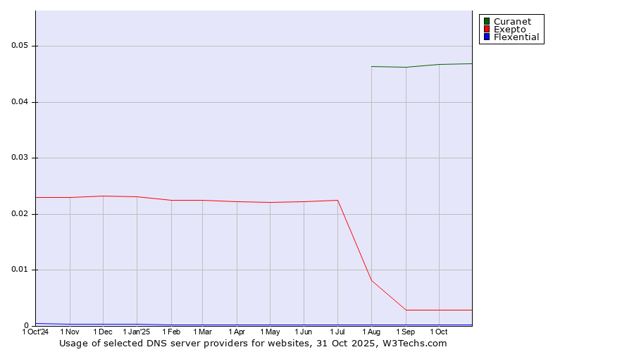Historical trends in the usage of Curanet vs. Exepto vs. Flexential