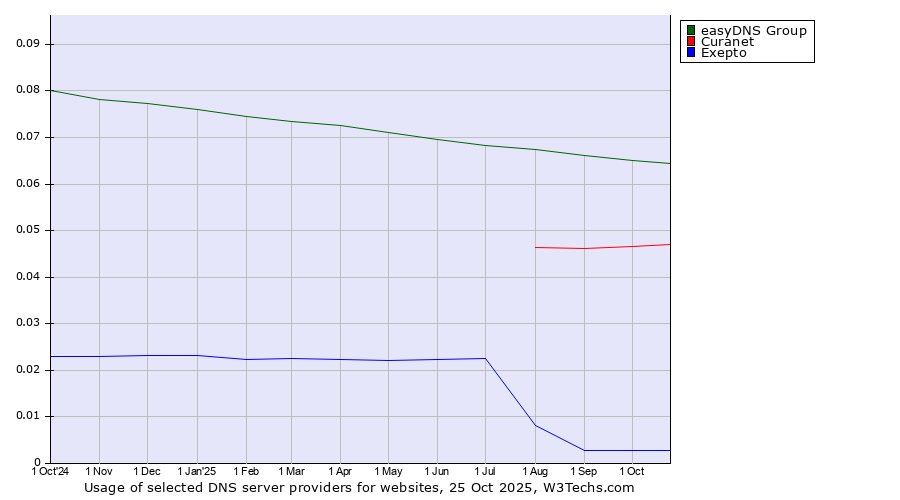 Historical trends in the usage of easyDNS Group vs. Curanet vs. Exepto
