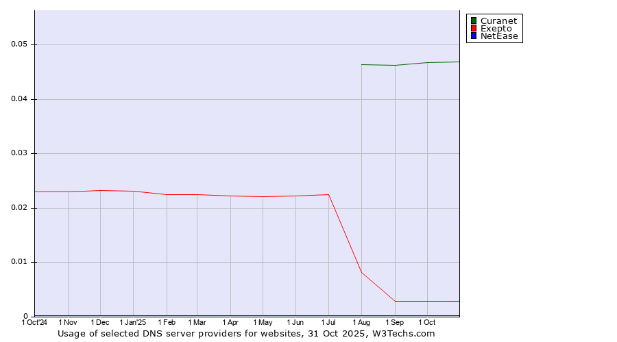 Historical trends in the usage of Curanet vs. Exepto vs. NetEase