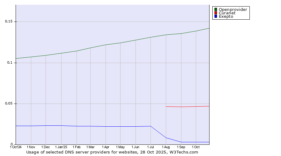 Historical trends in the usage of Openprovider vs. Curanet vs. Exepto