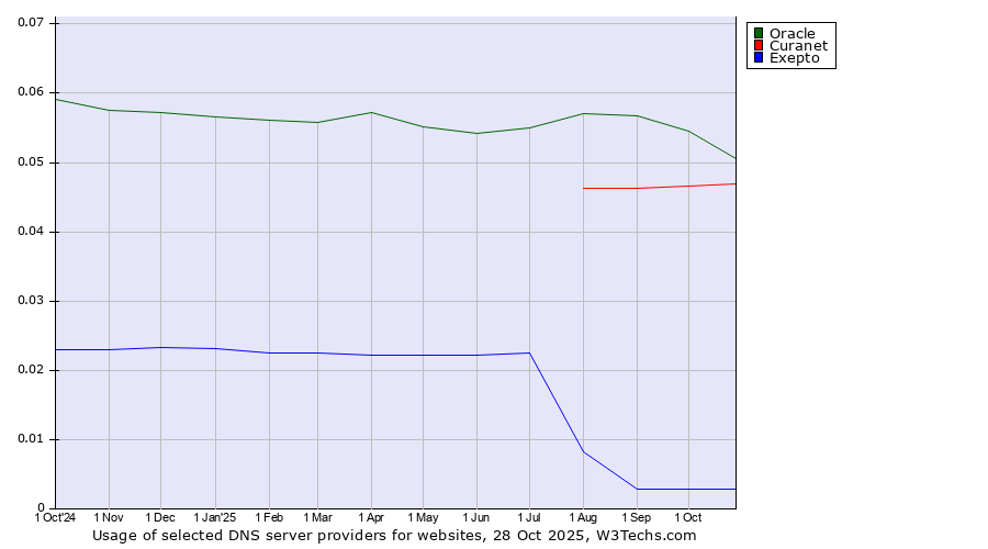 Historical trends in the usage of Oracle vs. Curanet vs. Exepto