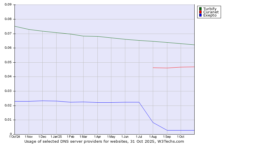 Historical trends in the usage of Turbify vs. Curanet vs. Exepto