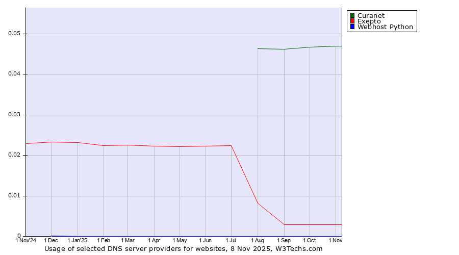 Historical trends in the usage of Curanet vs. Exepto vs. Webhost Python