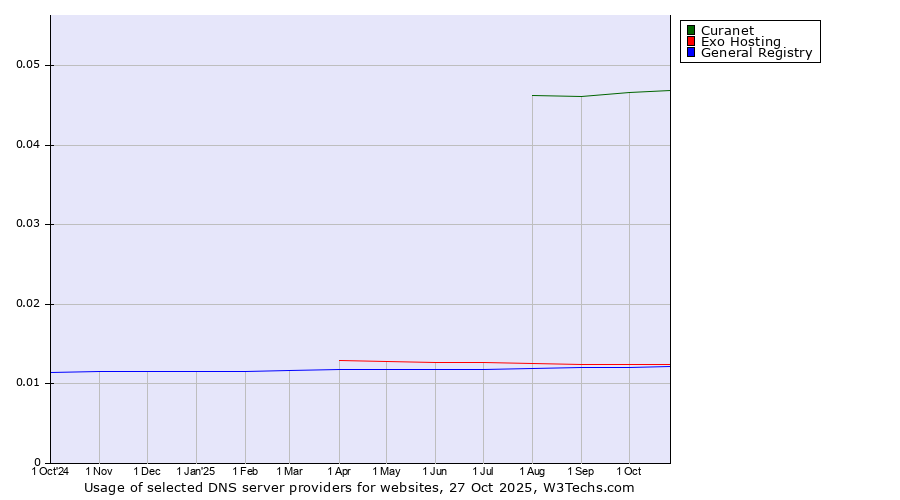 Historical trends in the usage of Curanet vs. Exo Hosting vs. General Registry