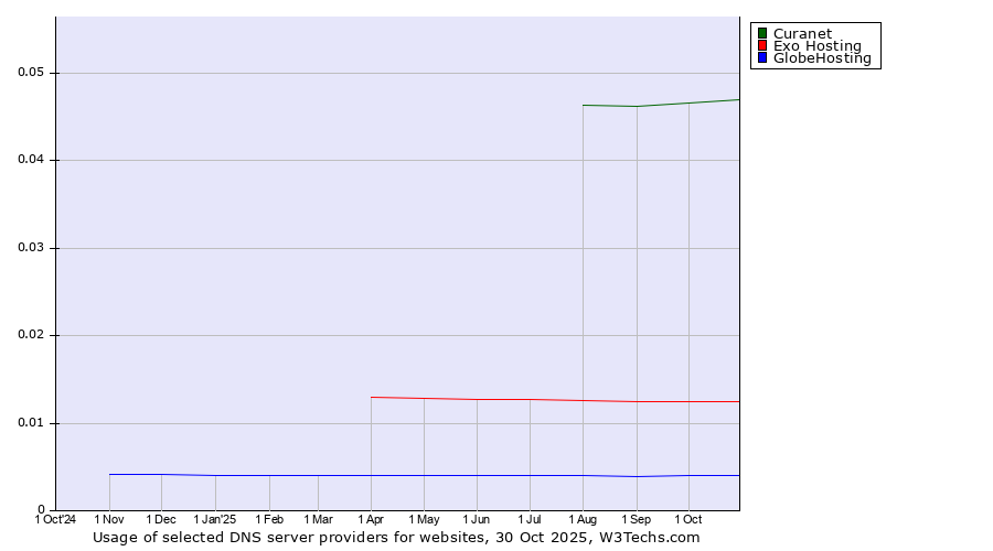 Historical trends in the usage of Curanet vs. Exo Hosting vs. GlobeHosting