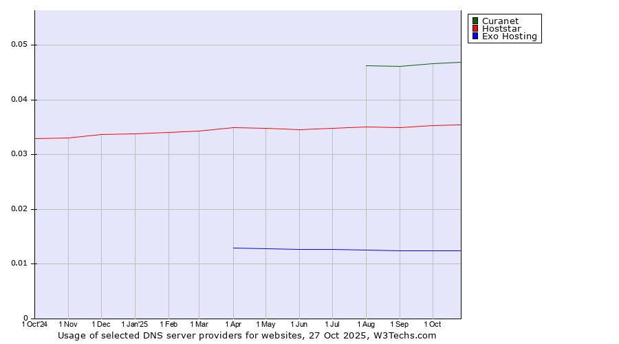 Historical trends in the usage of Curanet vs. Hoststar vs. Exo Hosting