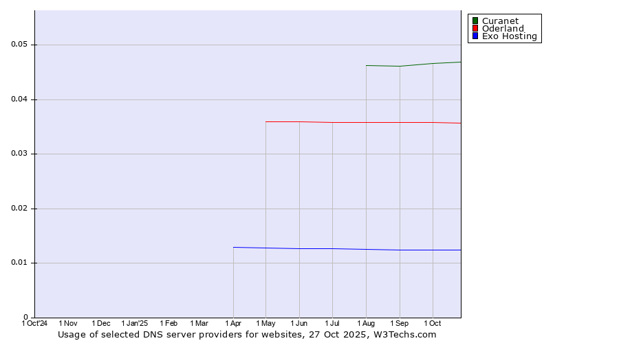 Historical trends in the usage of Curanet vs. Oderland vs. Exo Hosting