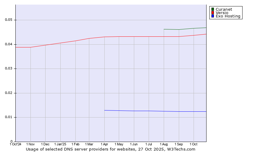 Historical trends in the usage of Curanet vs. Versio vs. Exo Hosting