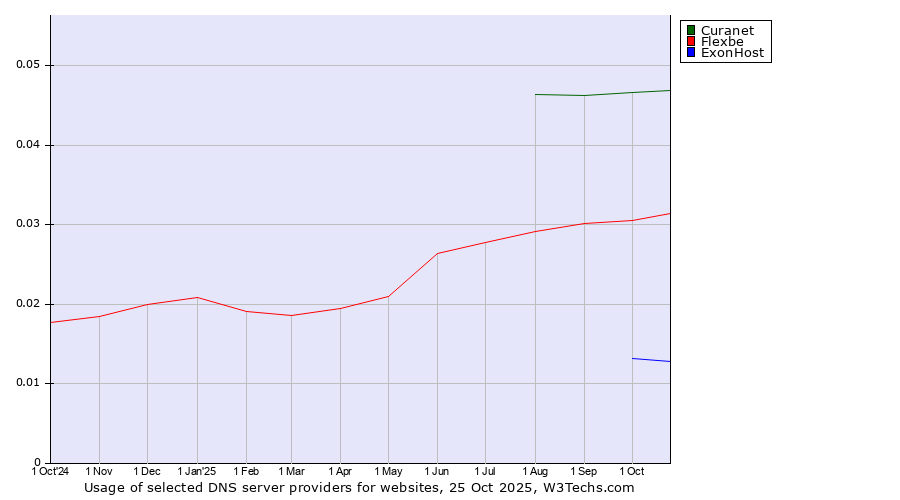 Historical trends in the usage of Curanet vs. Flexbe vs. ExonHost