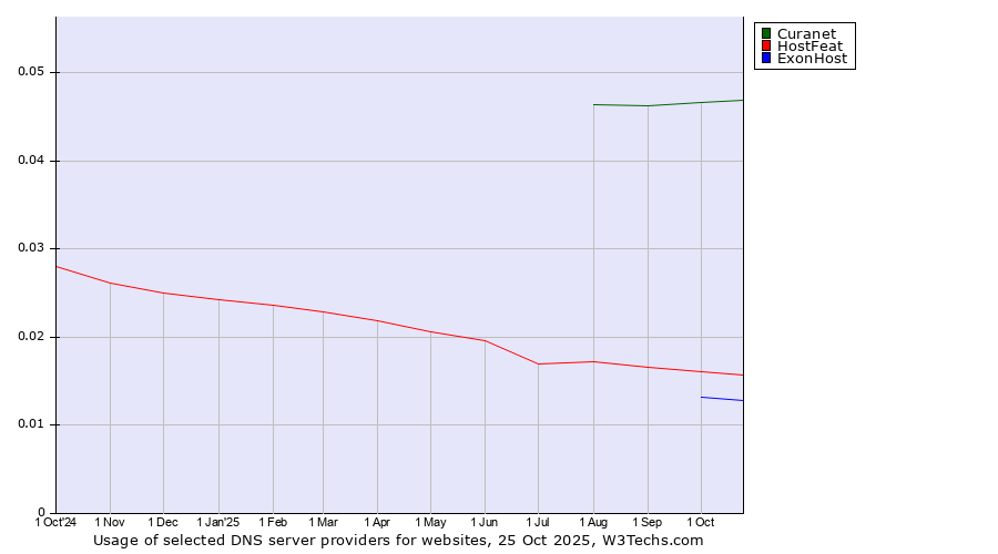 Historical trends in the usage of Curanet vs. HostFeat vs. ExonHost