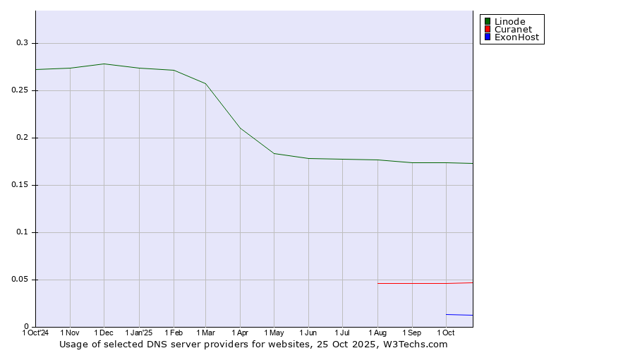 Historical trends in the usage of Linode vs. Curanet vs. ExonHost