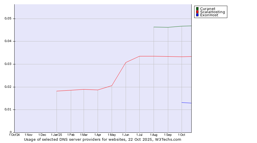 Historical trends in the usage of Curanet vs. ScalaHosting vs. ExonHost