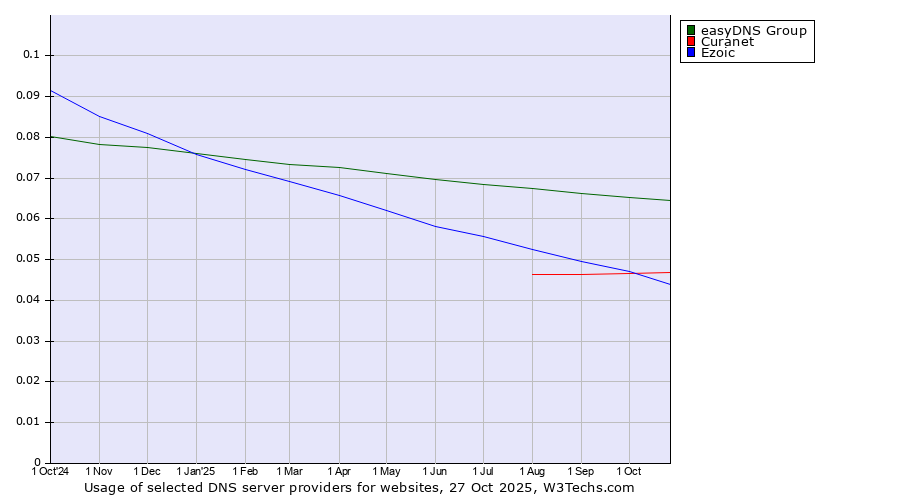 Historical trends in the usage of easyDNS Group vs. Curanet vs. Ezoic