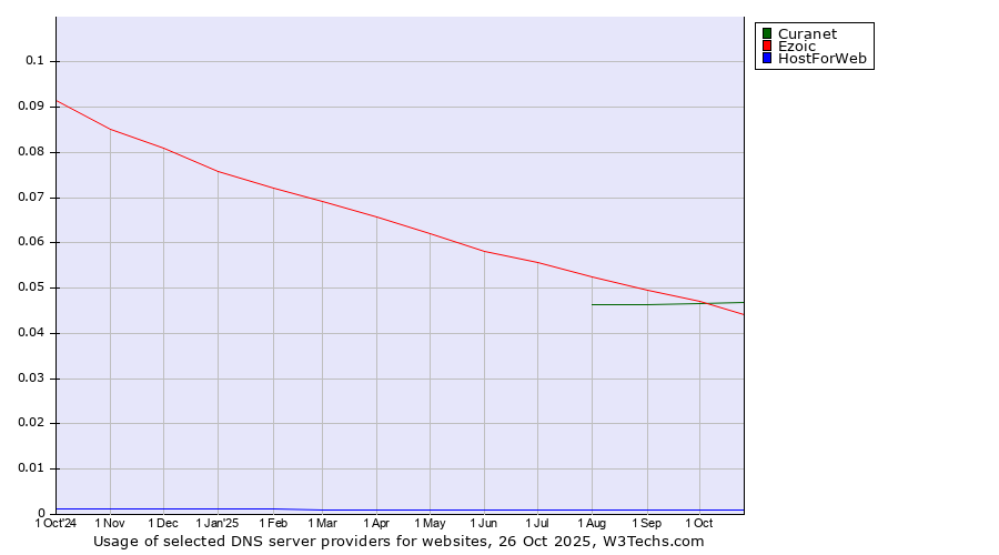 Historical trends in the usage of Curanet vs. Ezoic vs. HostForWeb