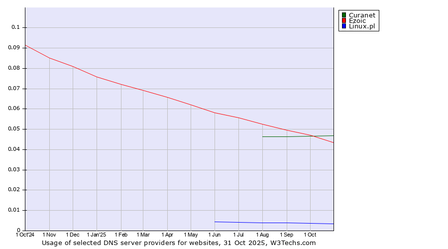 Historical trends in the usage of Curanet vs. Ezoic vs. Linux.pl