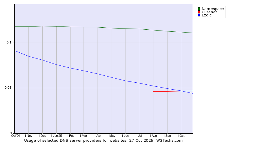 Historical trends in the usage of Namespace vs. Curanet vs. Ezoic