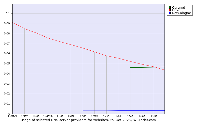 Historical trends in the usage of Curanet vs. Ezoic vs. NetCologne